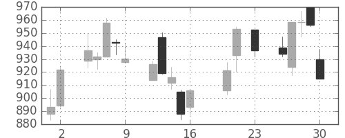 関西電の日足チャート(2016年9月)