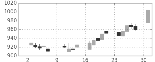 関西電の日足チャート(2016年10月)