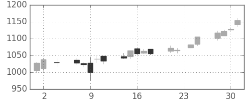 関西電の日足チャート(2016年11月)