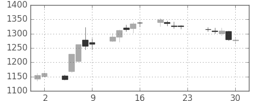 関西電の日足チャート(2016年12月)