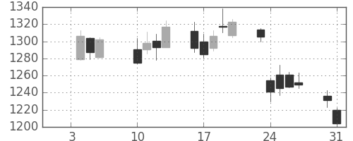 関西電の日足チャート(2017年1月)