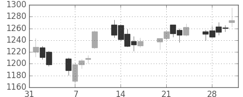関西電の日足チャート(2017年2月)