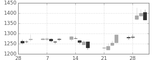 関西電の日足チャート(2017年3月)