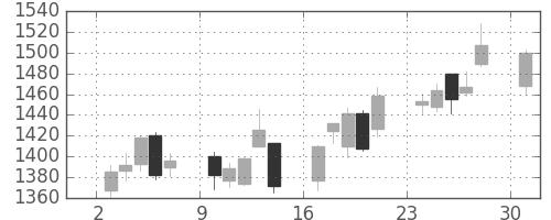 関西電の日足チャート(2017年4月)