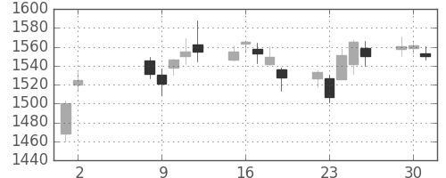 関西電の日足チャート(2017年5月)