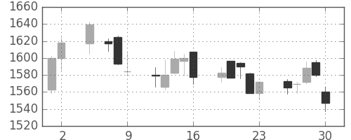 関西電の日足チャート(2017年6月)