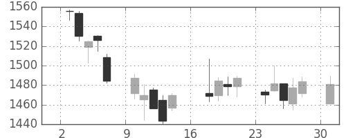 関西電の日足チャート(2017年7月)