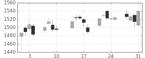 関西電の日足チャート(2017年8月)