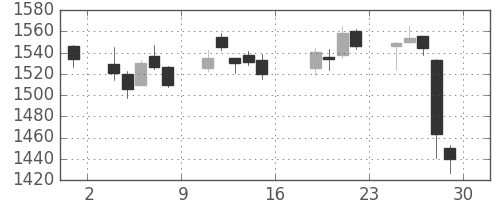 関西電の日足チャート(2017年9月)