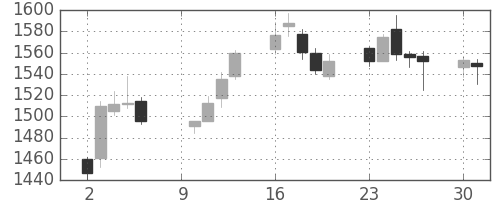 関西電の日足チャート(2017年10月)
