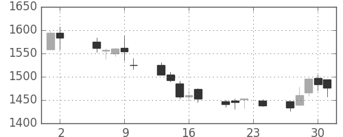 関西電の日足チャート(2017年11月)