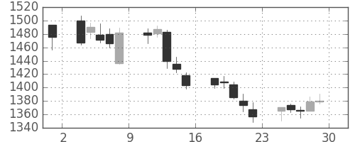 関西電の日足チャート(2017年12月)