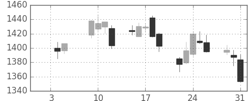関西電の日足チャート(2018年1月)