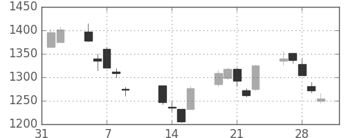 関西電の日足チャート(2018年2月)