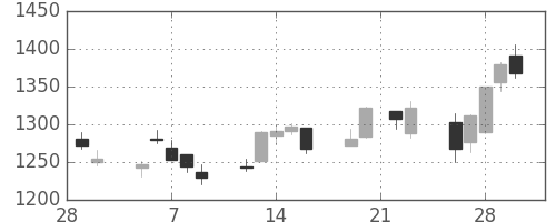 関西電の日足チャート(2018年3月)