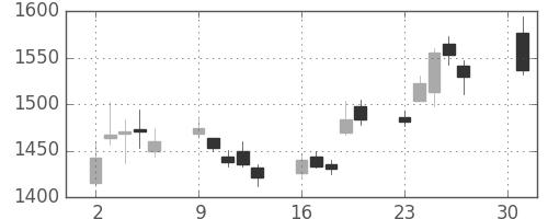 関西電の日足チャート(2018年4月)