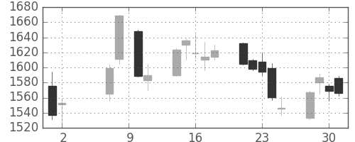 関西電の日足チャート(2018年5月)