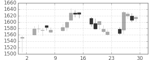 関西電の日足チャート(2018年6月)
