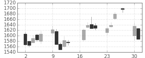 関西電の日足チャート(2018年7月)