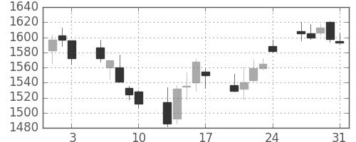 関西電の日足チャート(2018年8月)