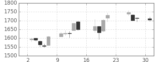 関西電の日足チャート(2018年9月)