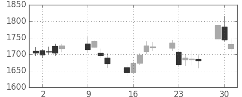 関西電の日足チャート(2018年10月)
