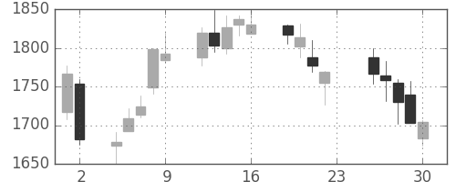 関西電の日足チャート(2018年11月)