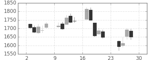 関西電の日足チャート(2018年12月)