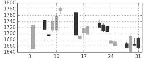 関西電の日足チャート(2019年1月)