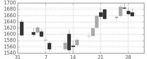 関西電の日足チャート(2019年2月)