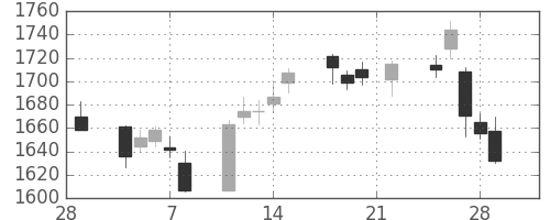 関西電の日足チャート(2019年3月)