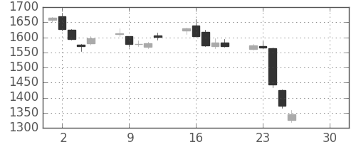 関西電の日足チャート(2019年4月)