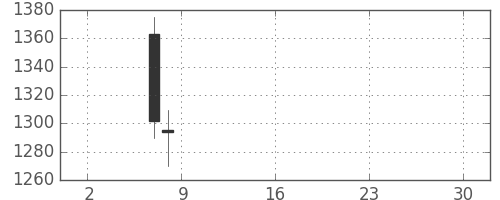 関西電の日足チャート(2019年5月)