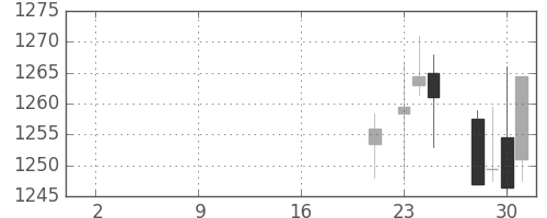 関西電の日足チャート(2019年10月)