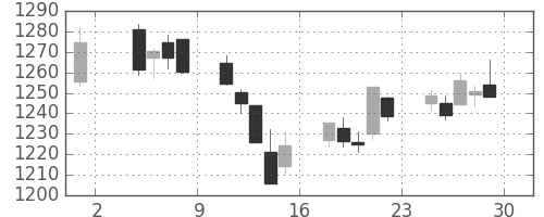 関西電の日足チャート(2019年11月)