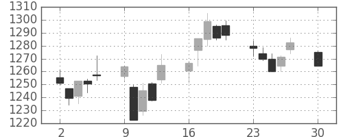 関西電の日足チャート(2019年12月)