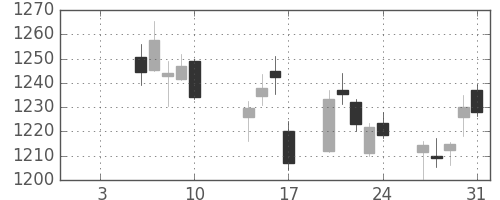 関西電の日足チャート(2020年1月)