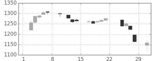 関西電の日足チャート(2020年2月)