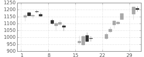 関西電の日足チャート(2020年3月)