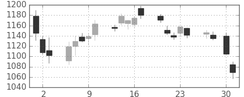 関西電の日足チャート(2020年4月)