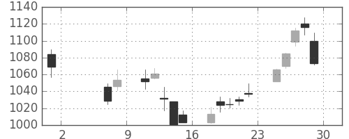 関西電の日足チャート(2020年5月)
