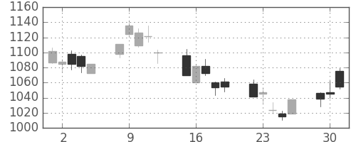 関西電の日足チャート(2020年6月)