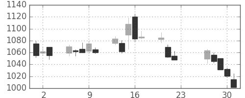 関西電の日足チャート(2020年7月)