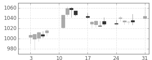 関西電の日足チャート(2020年8月)