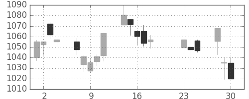 関西電の日足チャート(2020年9月)