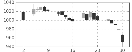 関西電の日足チャート(2020年10月)