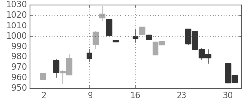関西電の日足チャート(2020年11月)
