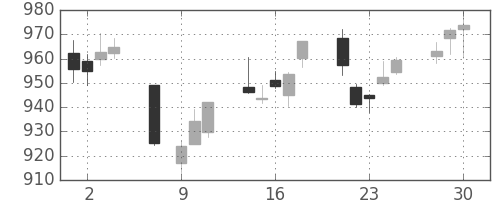 関西電の日足チャート(2020年12月)