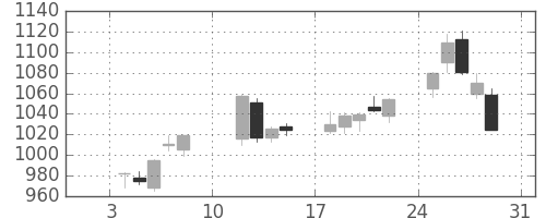 関西電の日足チャート(2021年1月)
