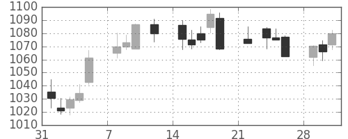 関西電の日足チャート(2021年2月)